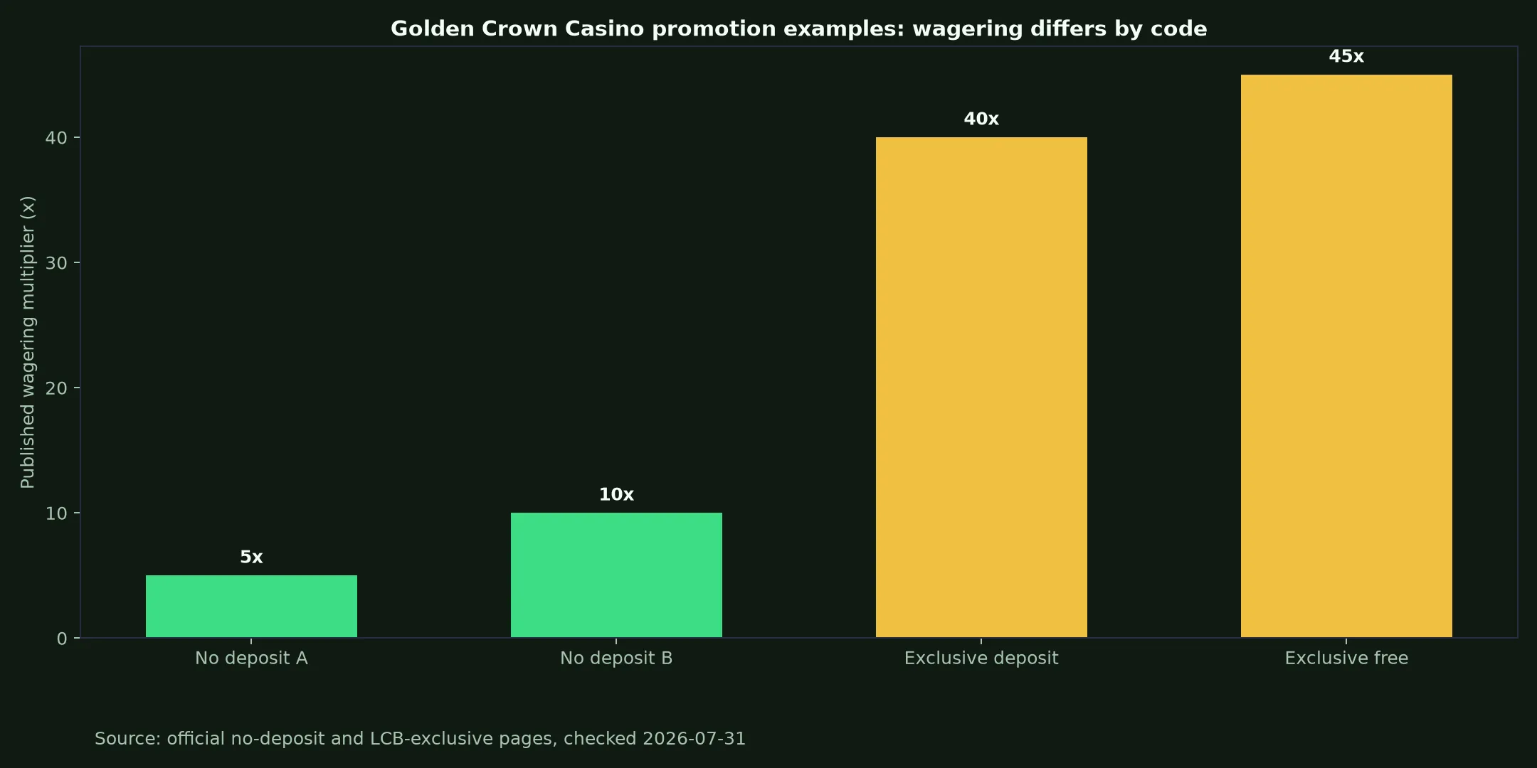 Golden Crown Casino Bonuses, Codes and Cashout Rules evidence chart