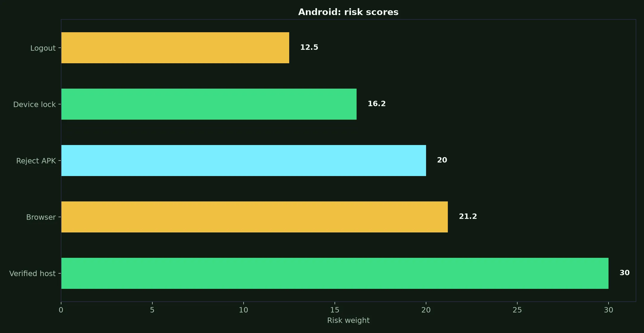 Golden Crown Casino on Android evidence chart