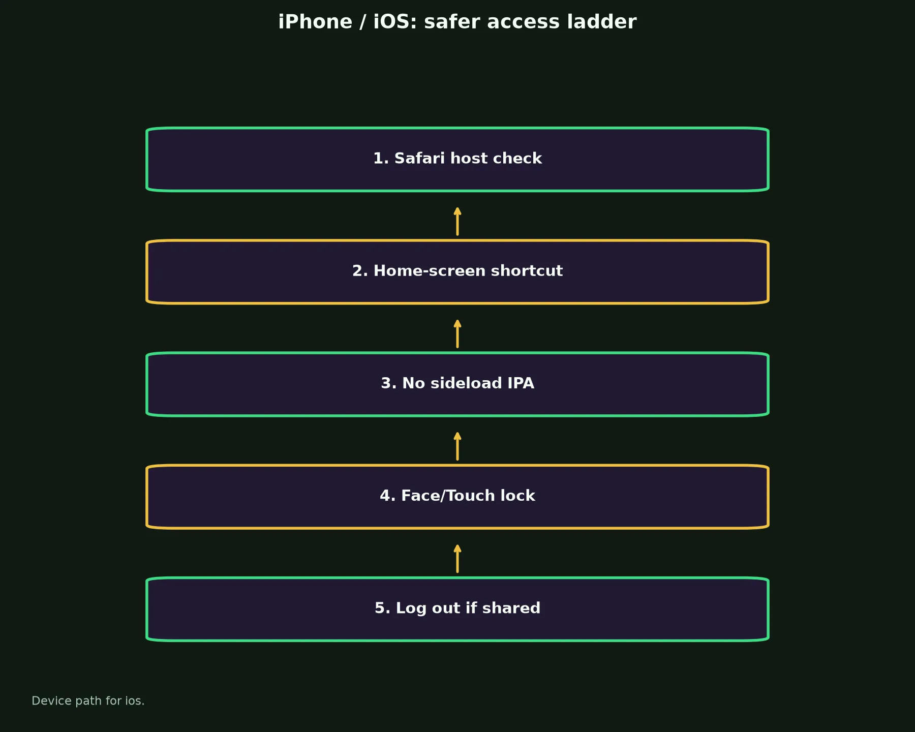 Golden Crown Casino on iPhone / iOS evidence chart