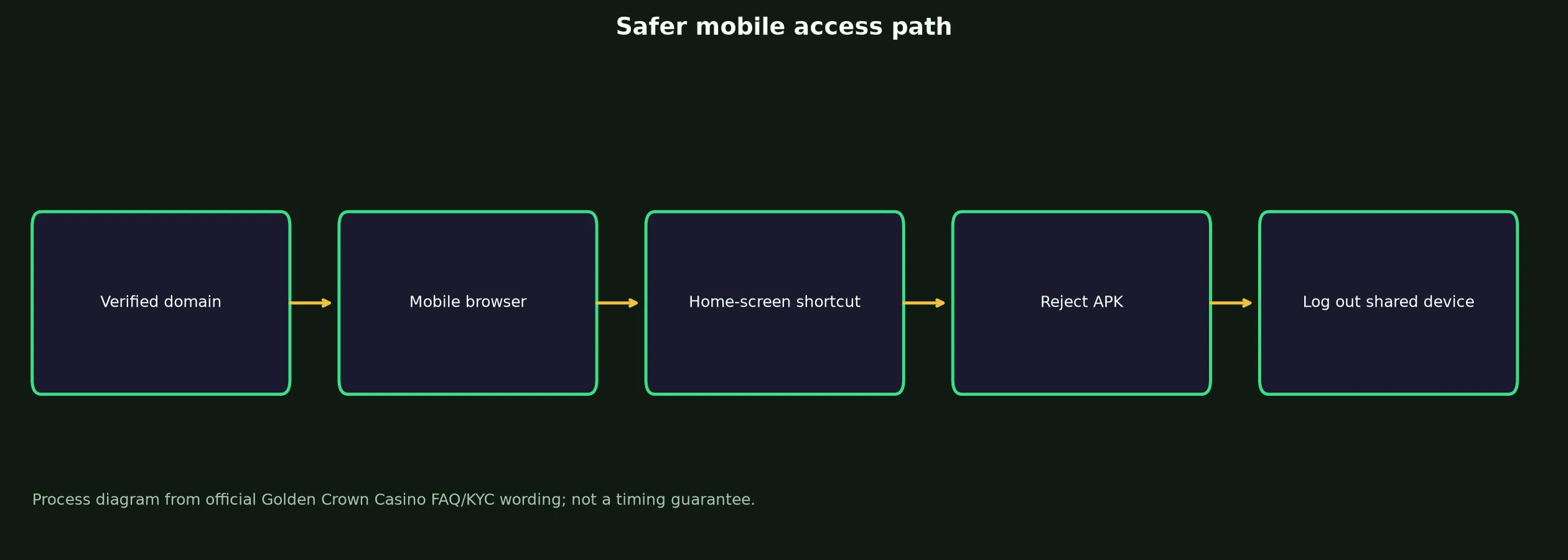 Golden Crown Casino App and Mobile Access Guide evidence chart