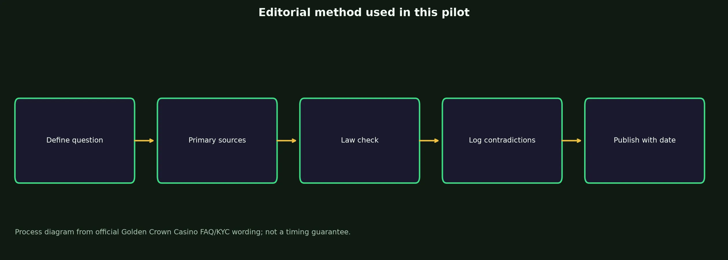 Author: Mason Reid — Review Method evidence chart