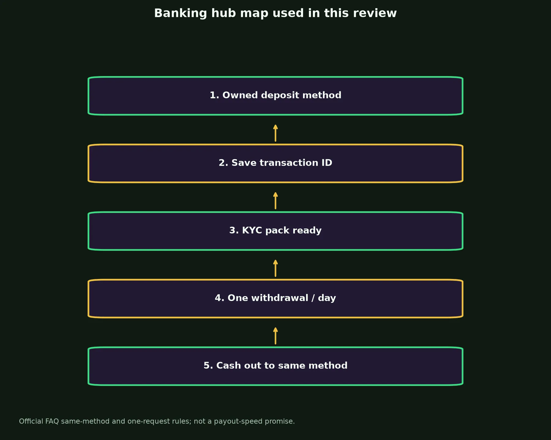 Golden Crown Casino Banking and Withdrawal Guide evidence chart