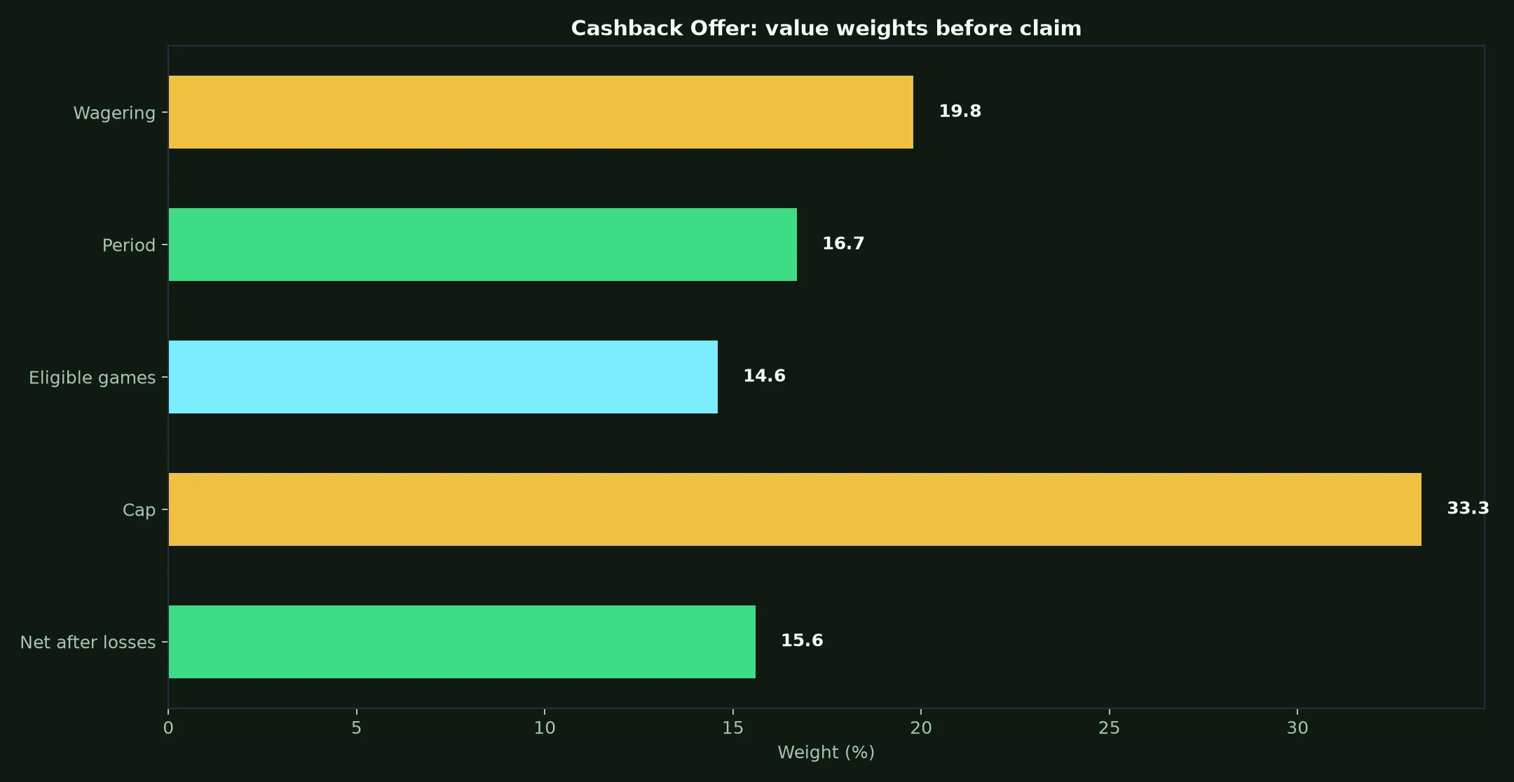 Golden Crown Casino Cashback Offer Guide evidence chart