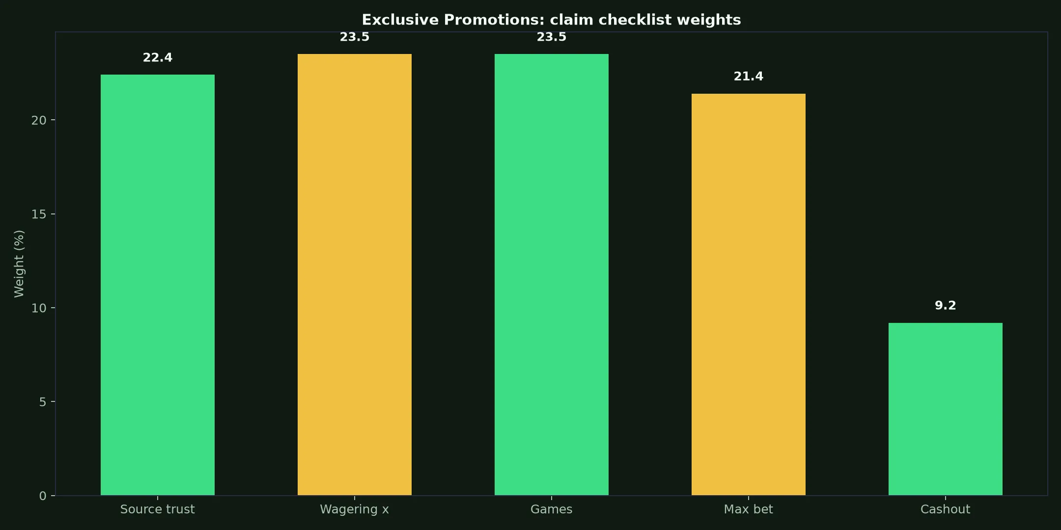 Golden Crown Casino Exclusive Promotions Guide evidence chart