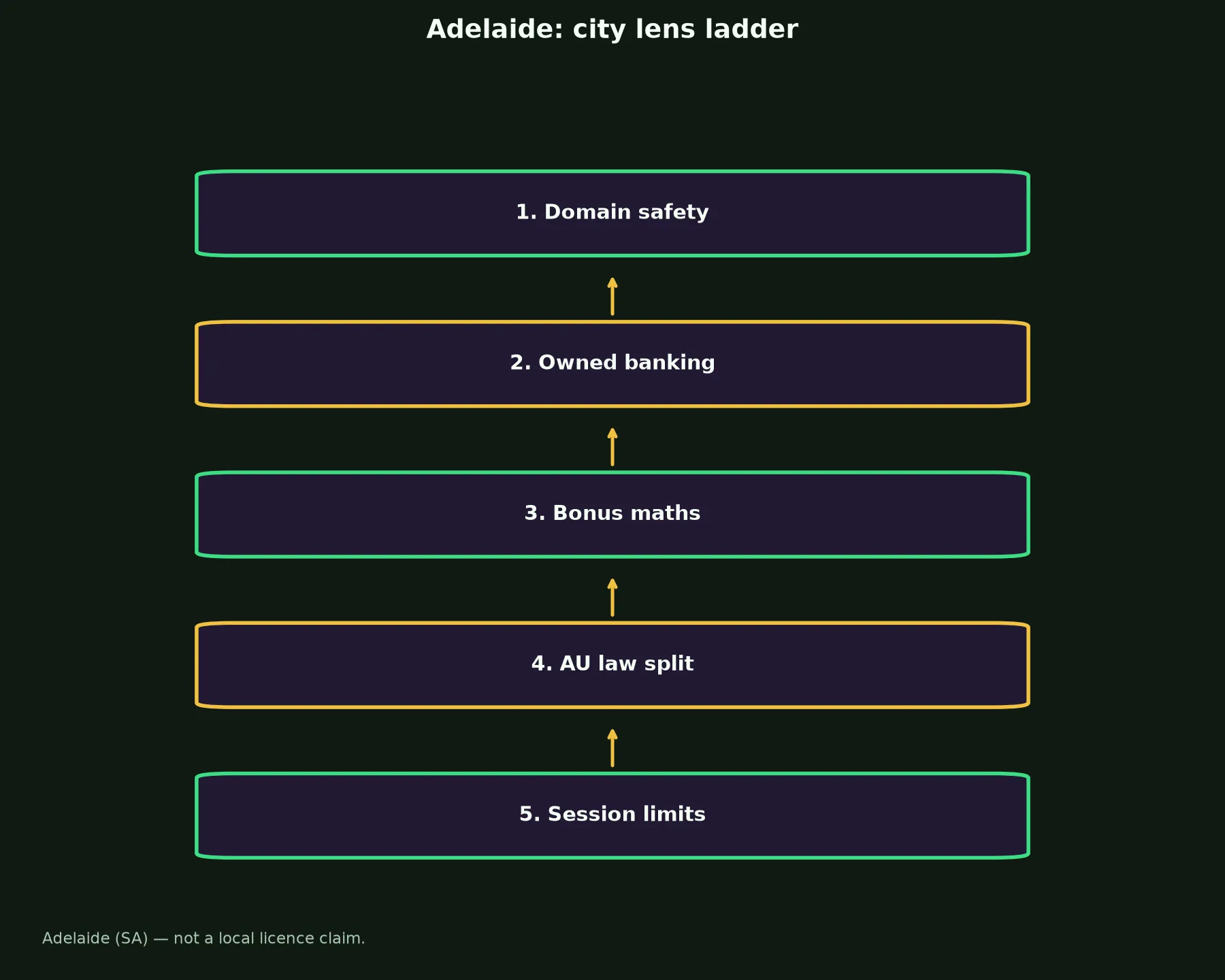 Golden Crown Casino for Adelaide Players evidence chart