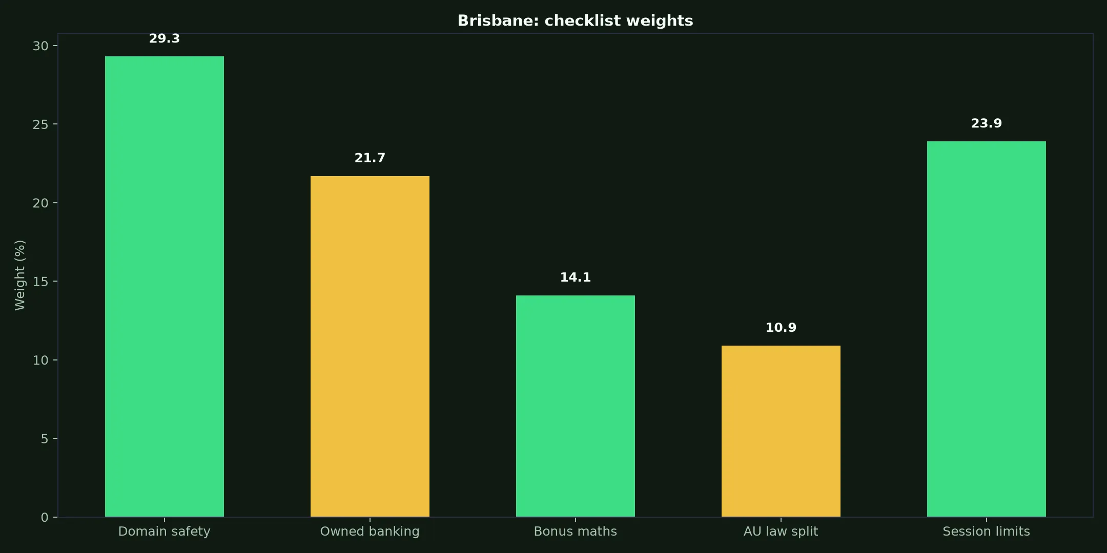 Golden Crown Casino for Brisbane Players evidence chart