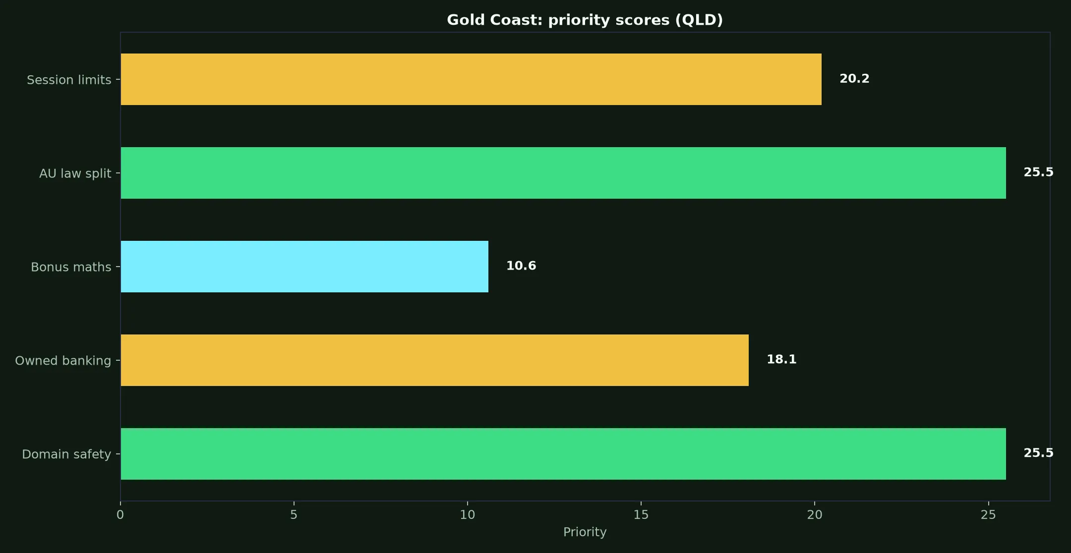 Golden Crown Casino for Gold Coast Players evidence chart