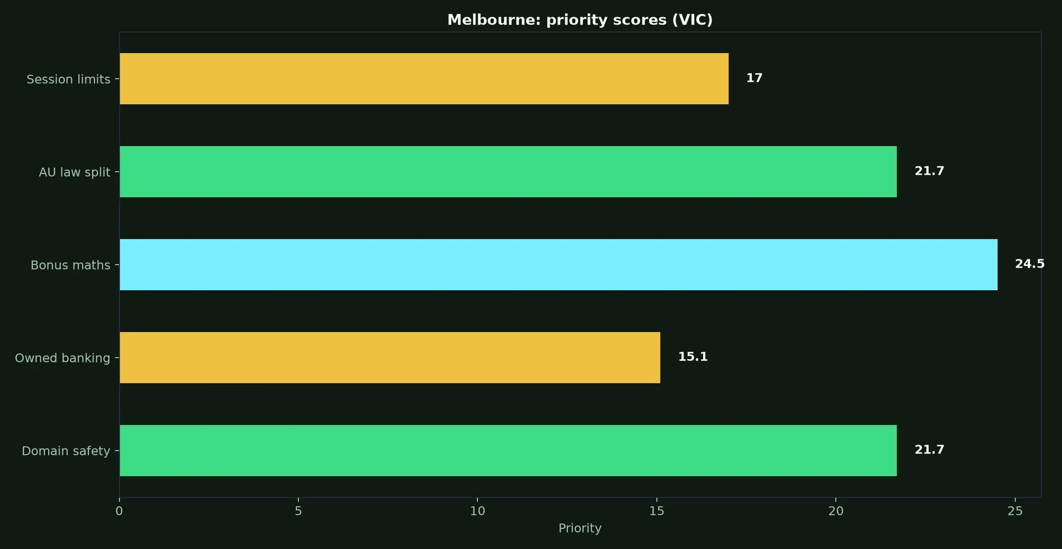 Golden Crown Casino for Melbourne Players evidence chart