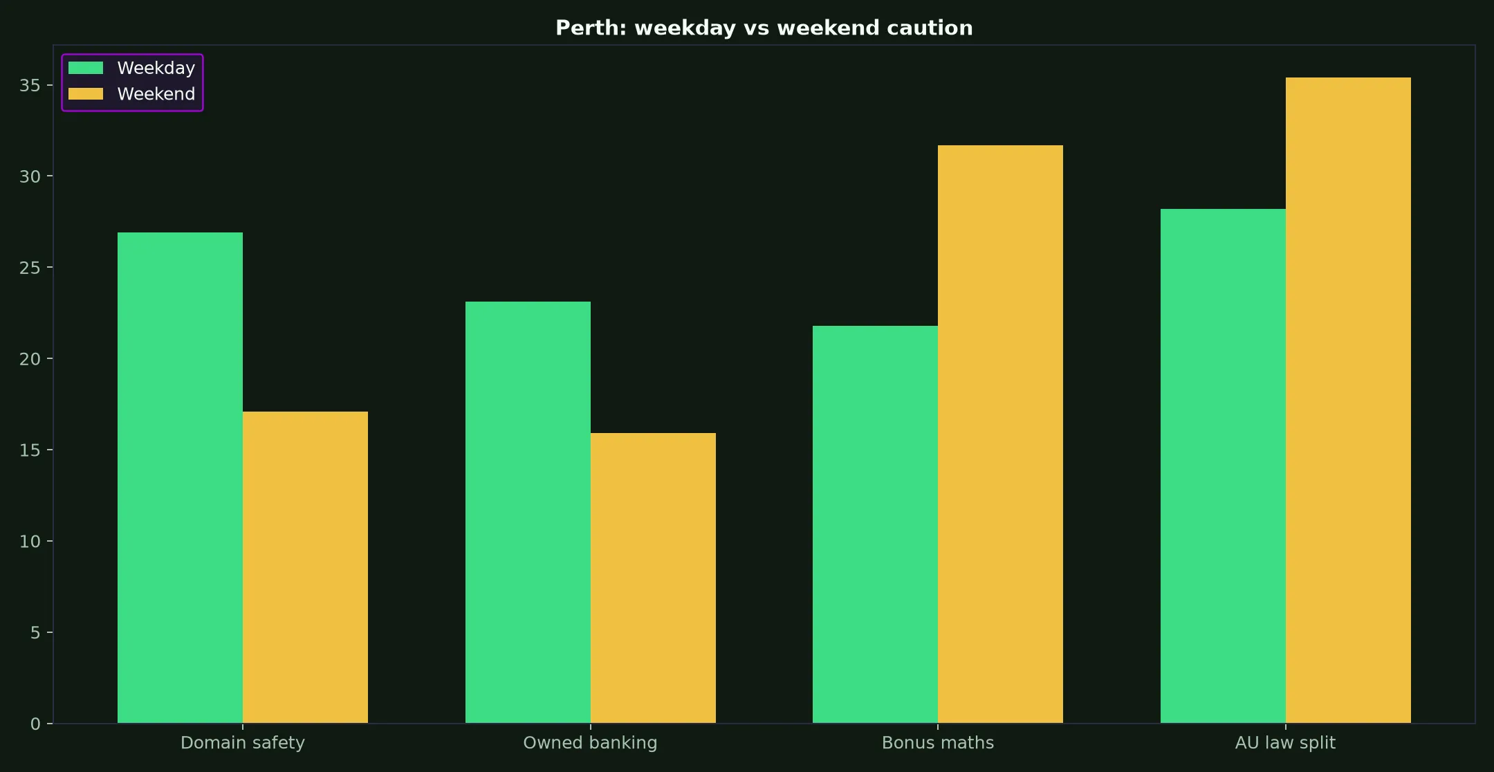 Golden Crown Casino for Perth Players evidence chart