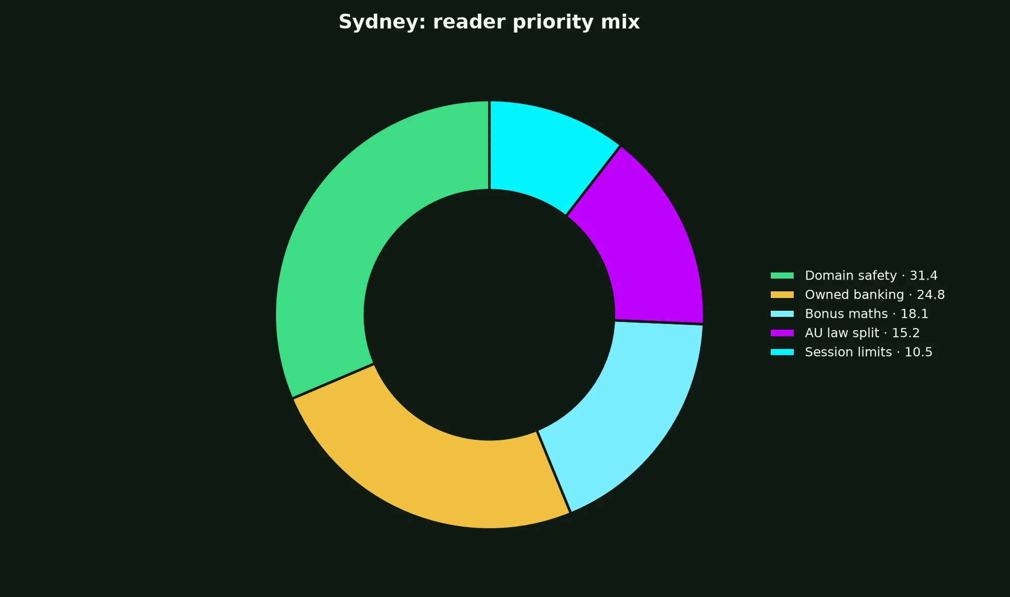 Golden Crown Casino for Sydney Players evidence chart