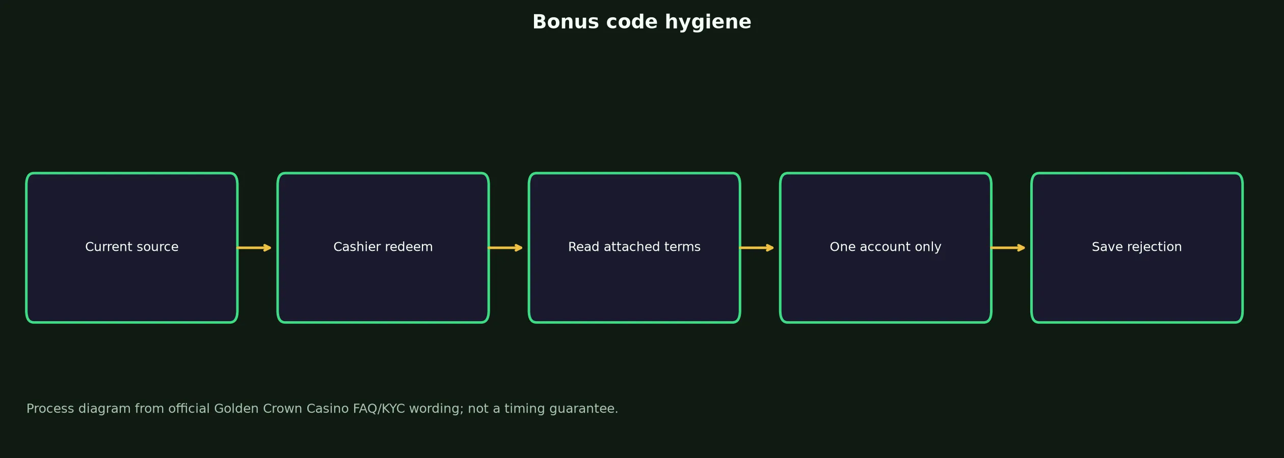 Golden Crown Casino Bonus Code Checklist evidence chart