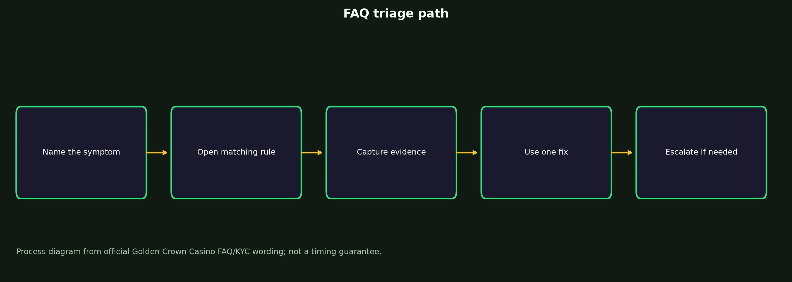 Golden Crown Casino FAQ for Access, Bonuses and Payouts evidence chart