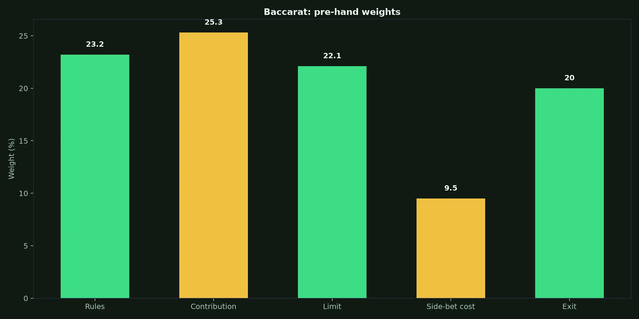 Baccarat at Golden Crown Casino evidence chart