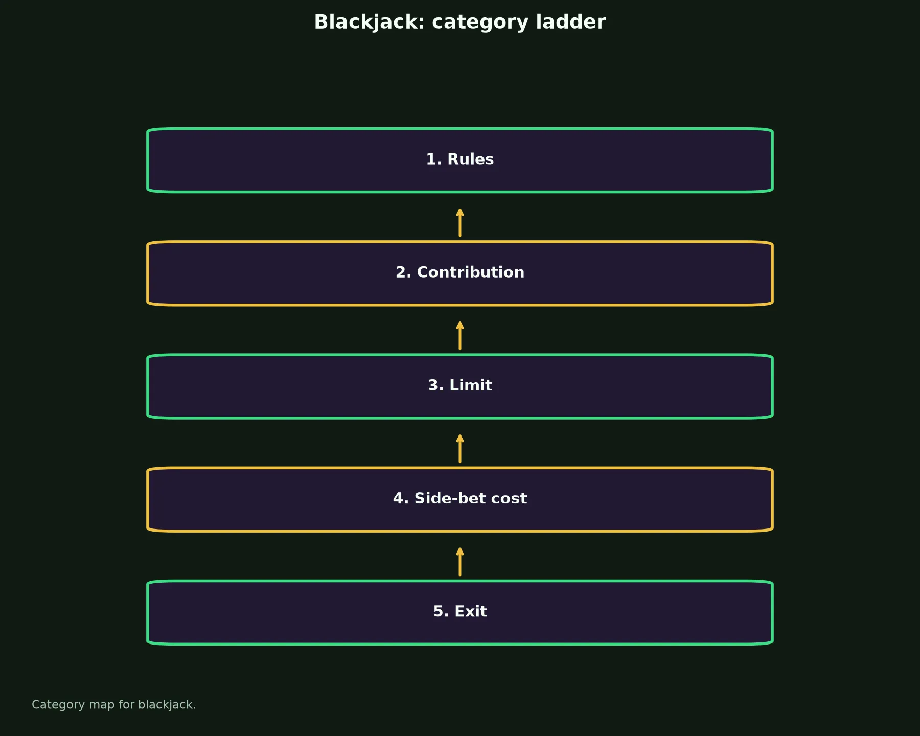 Blackjack at Golden Crown Casino evidence chart