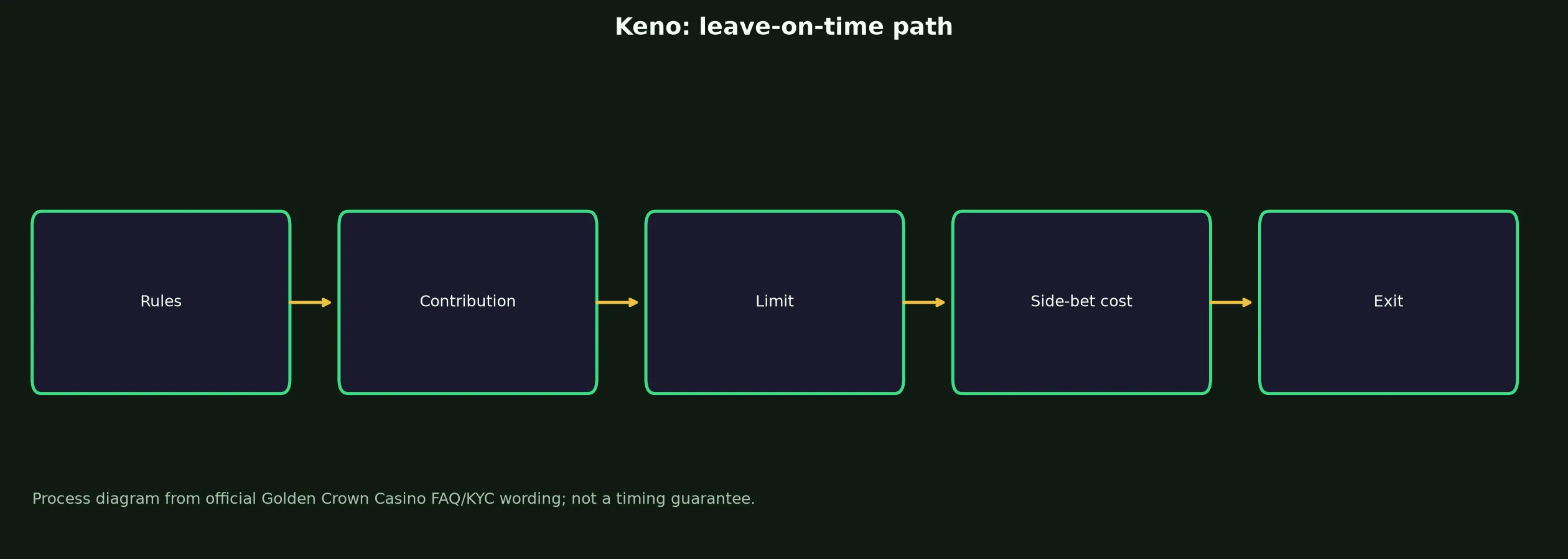 Keno at Golden Crown Casino evidence chart