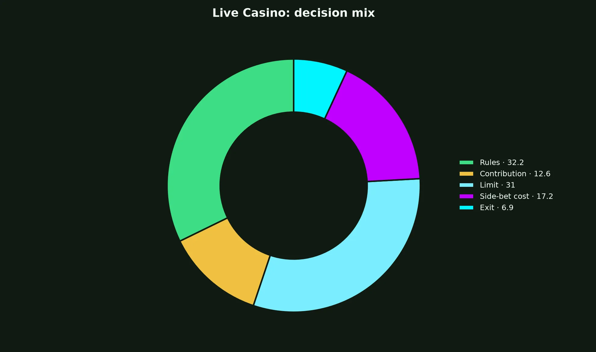Live Casino at Golden Crown Casino evidence chart