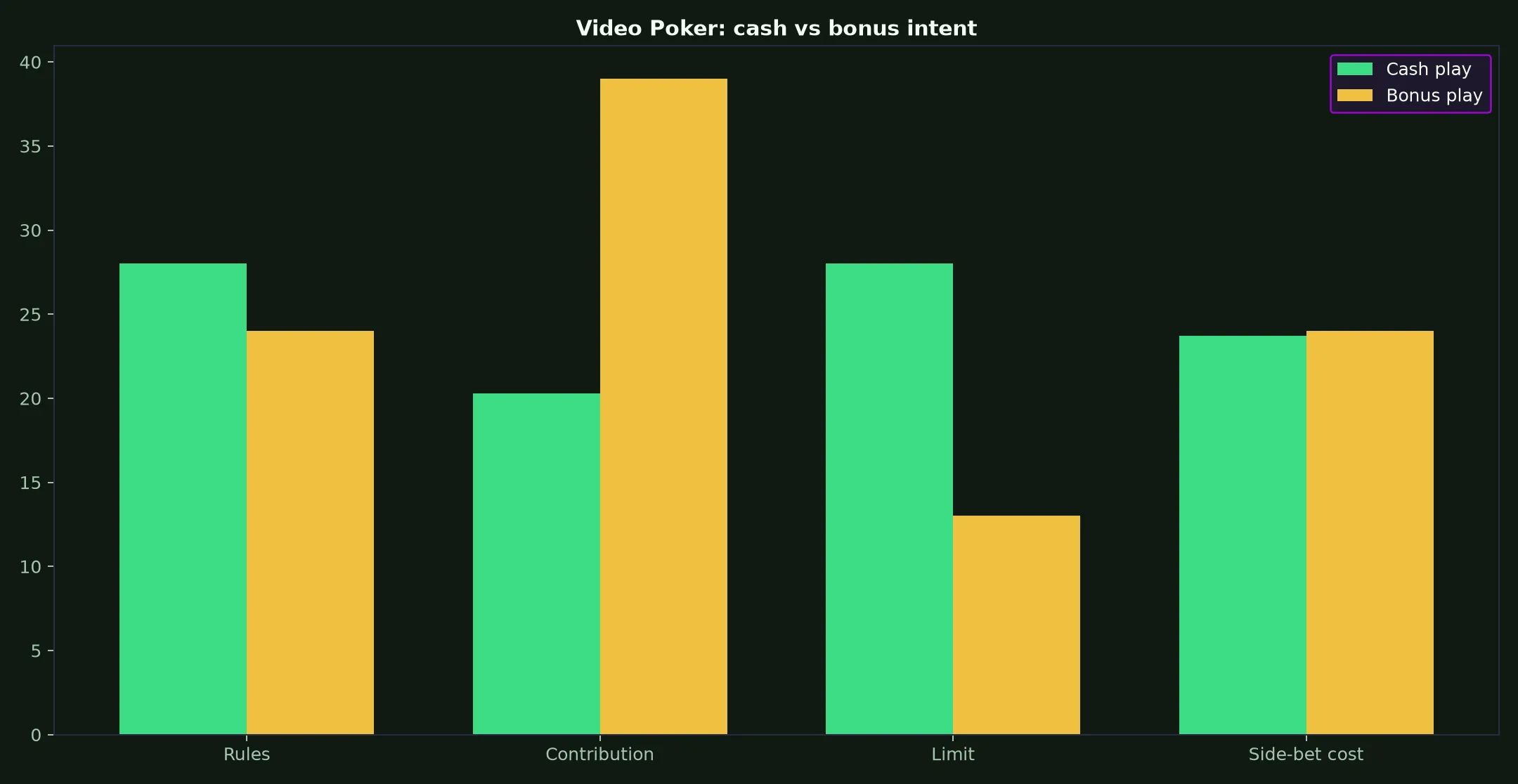 Video Poker at Golden Crown Casino evidence chart