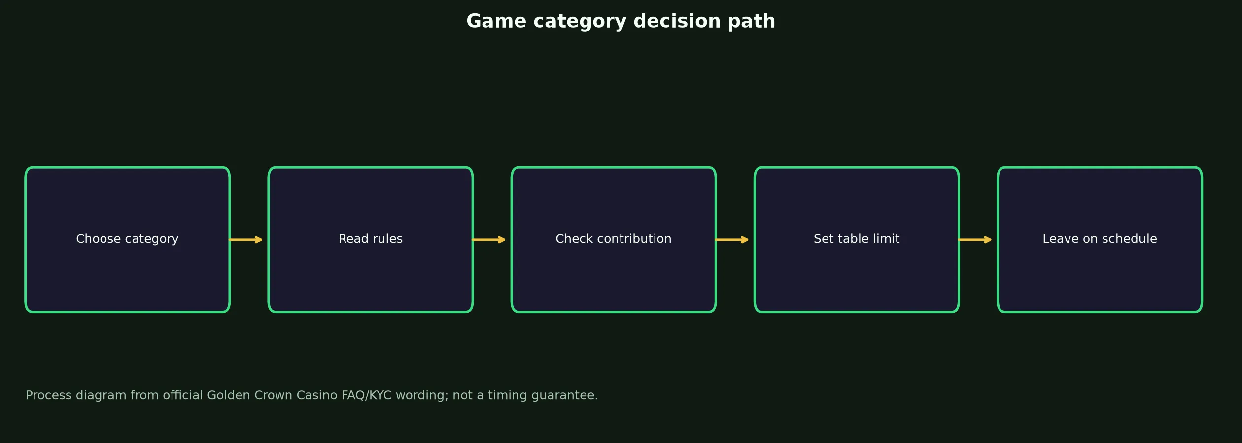 Golden Crown Casino Games, Tables and Live Play evidence chart