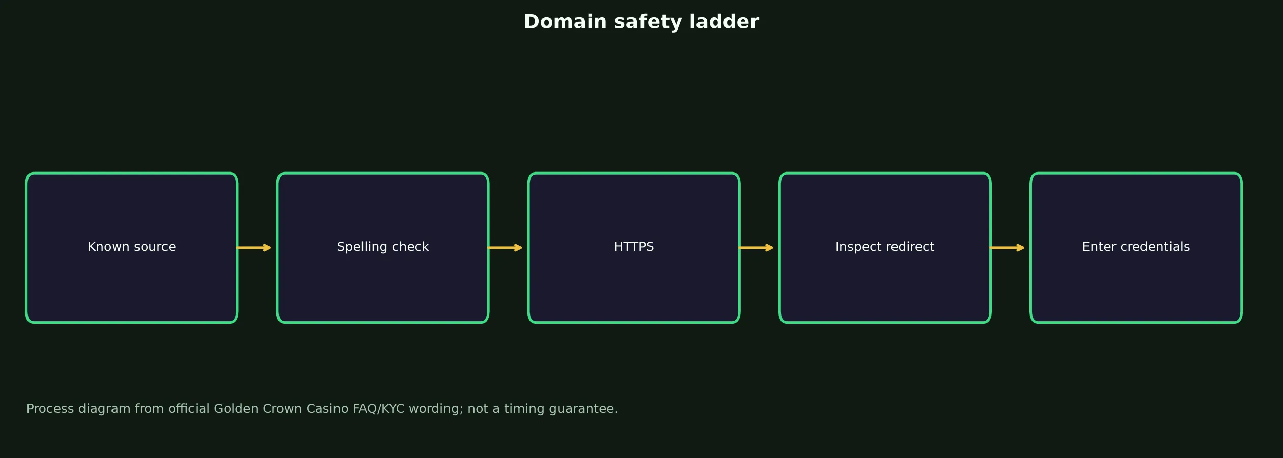 Golden Crown Casino Links and Domain Verification evidence chart