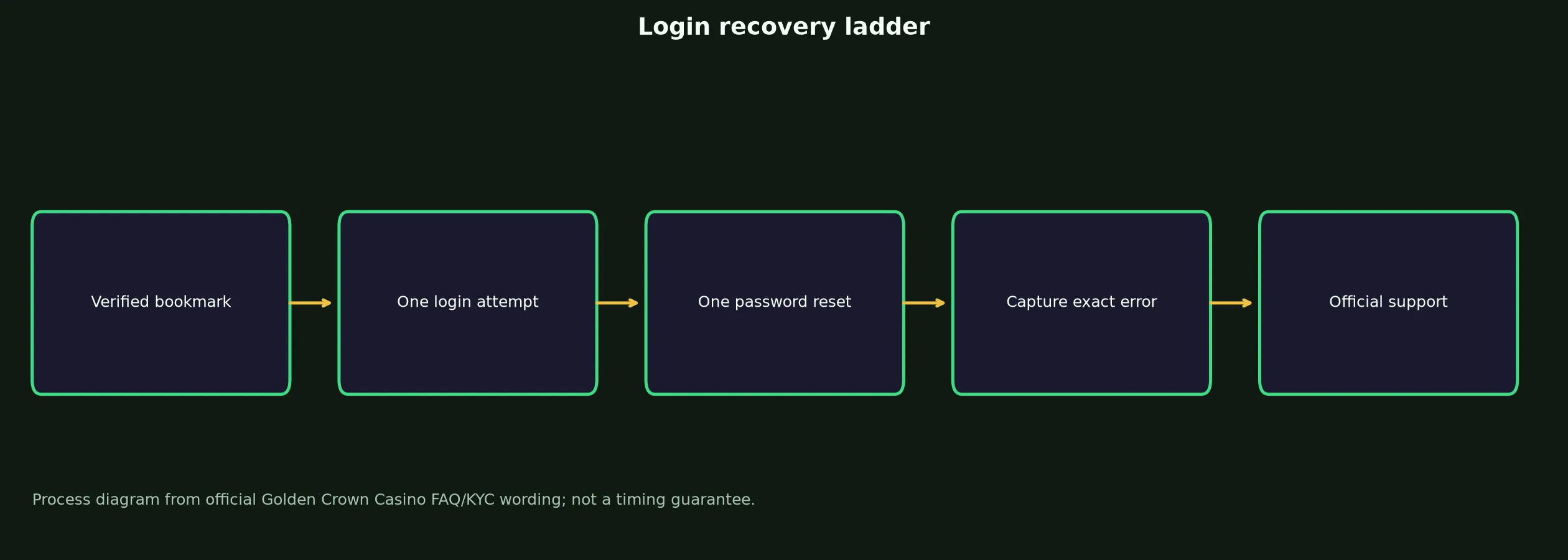 Golden Crown Casino Login: Safe Access and Recovery Guide evidence chart