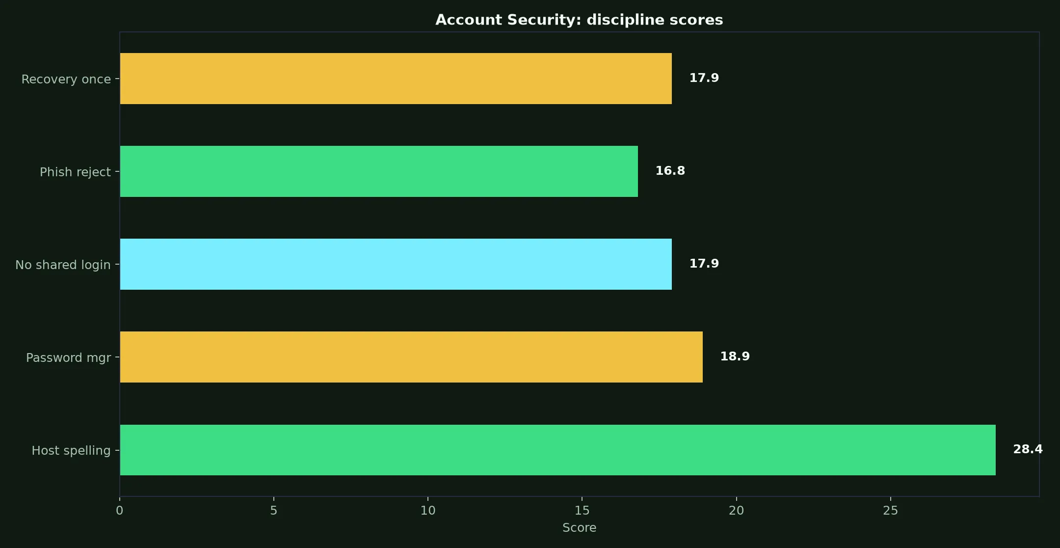 Golden Crown Casino Account Security evidence chart