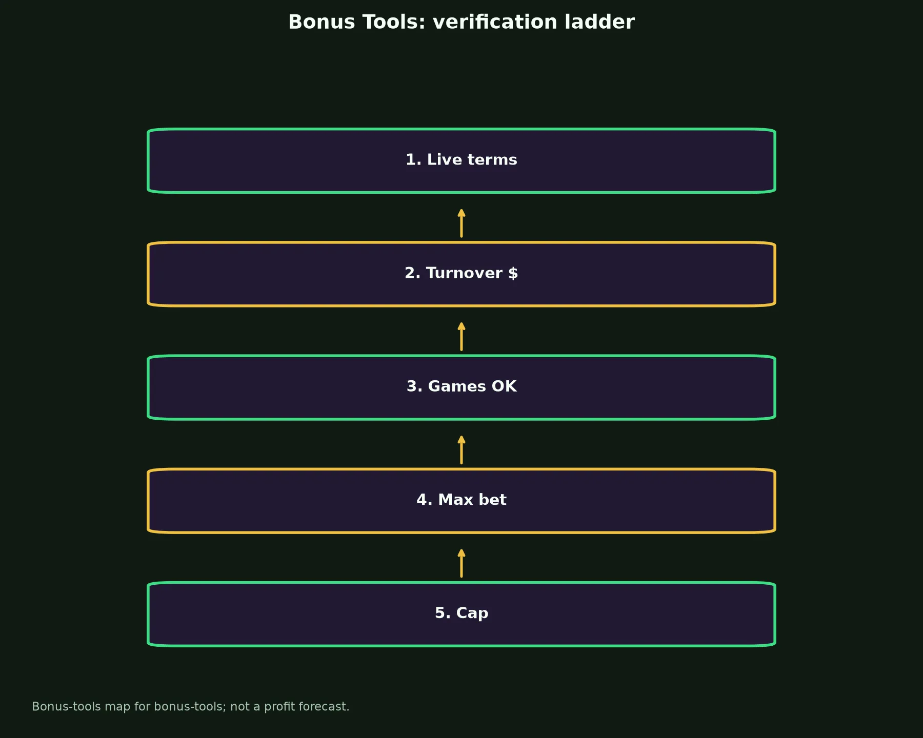 Golden Crown Casino Bonus Tools evidence chart