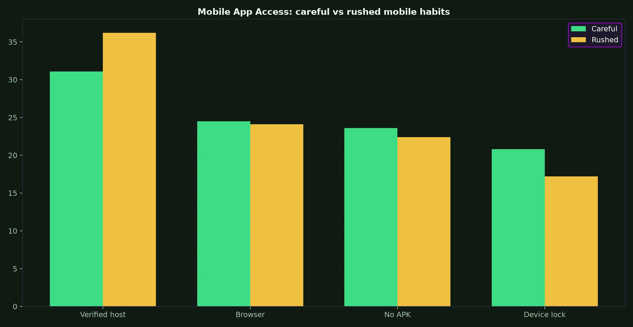 Golden Crown Casino Mobile App Access evidence chart