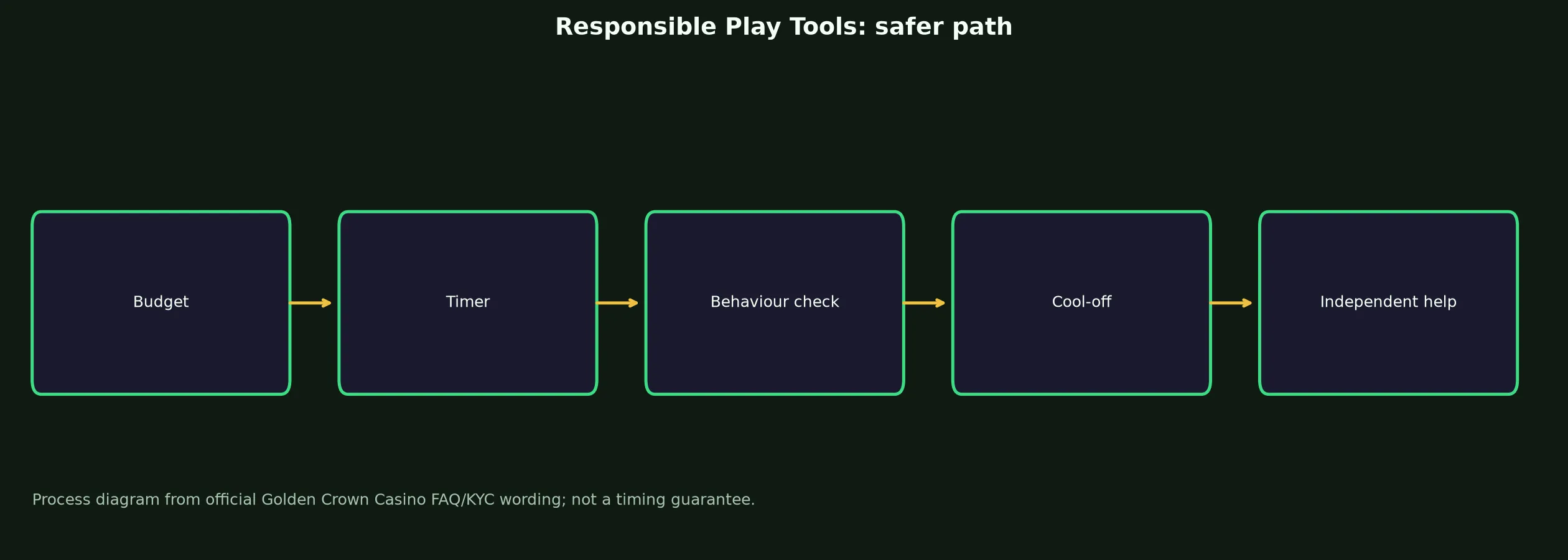 Golden Crown Casino Responsible Play Tools evidence chart
