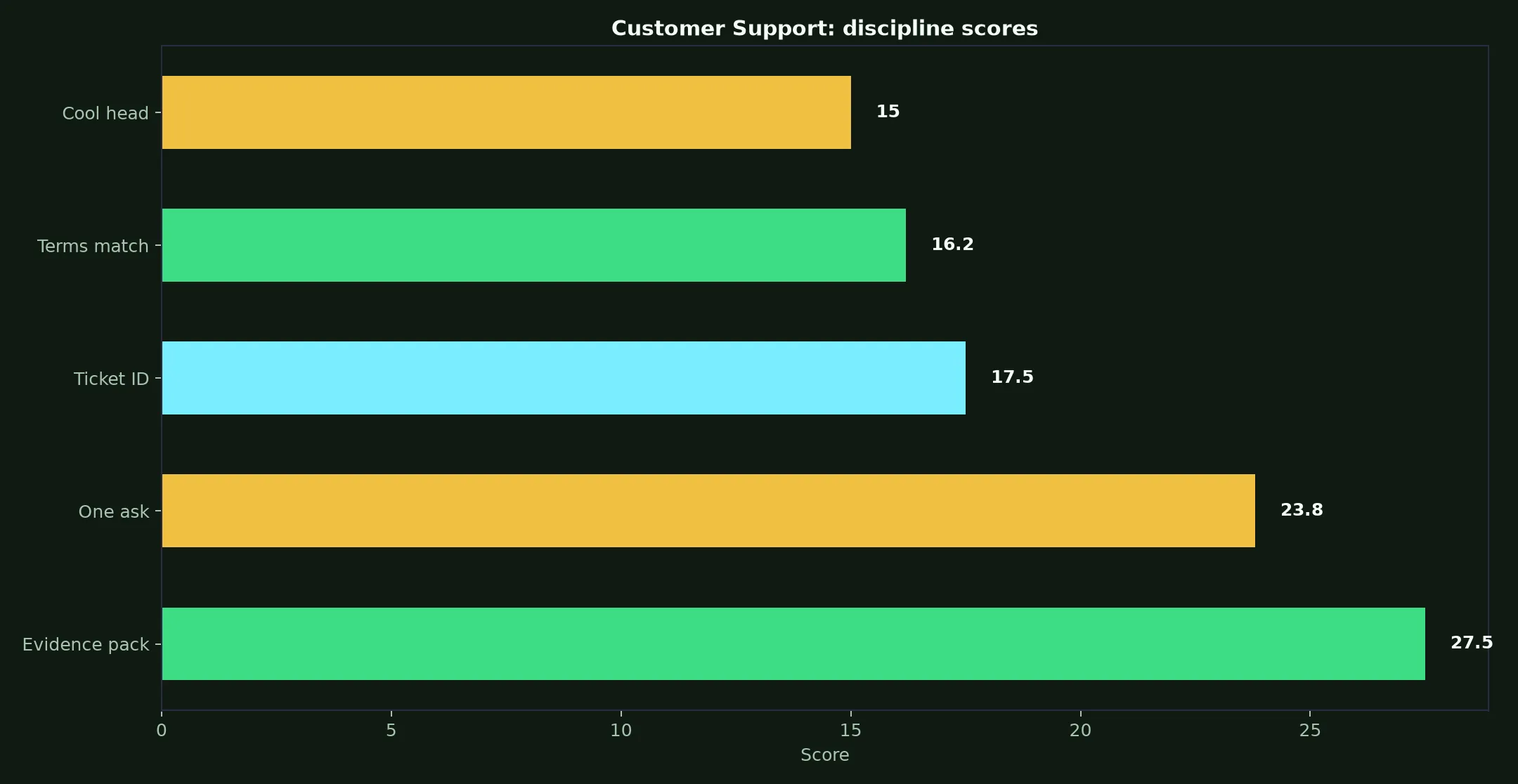 Golden Crown Casino Customer Support evidence chart