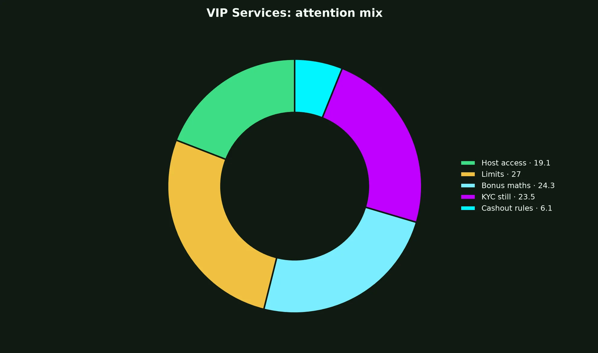 Golden Crown Casino VIP Services evidence chart