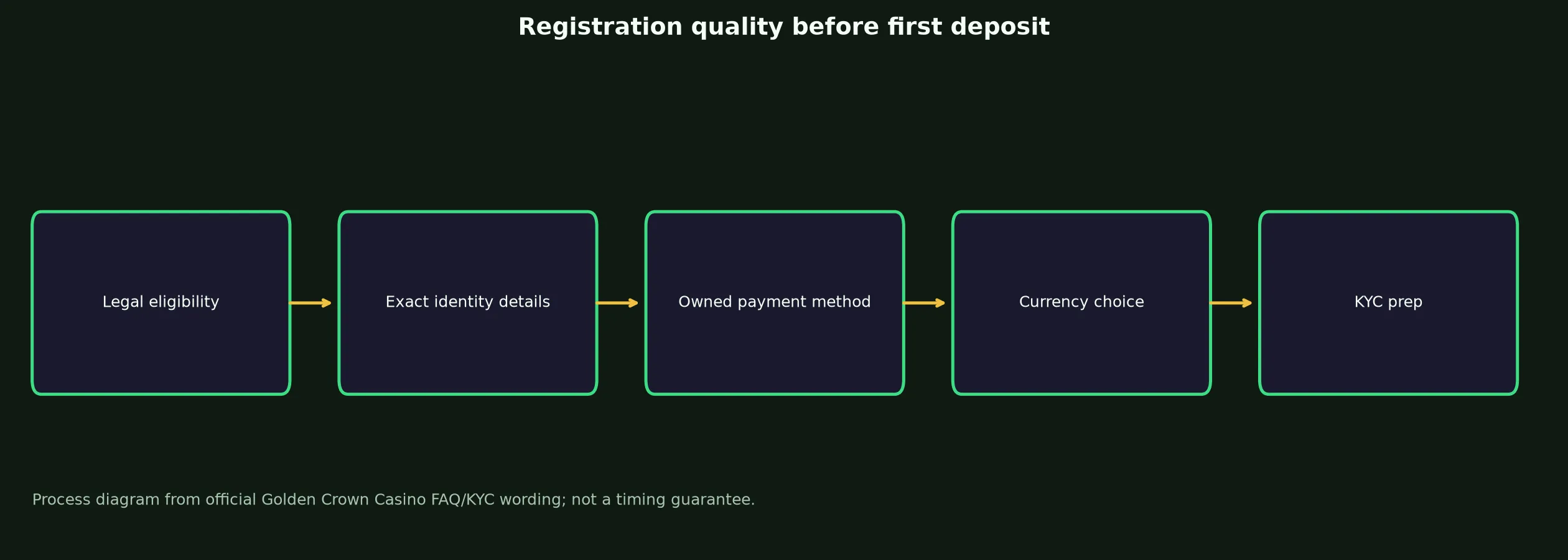 Golden Crown Casino Sign Up and Verification Checklist evidence chart