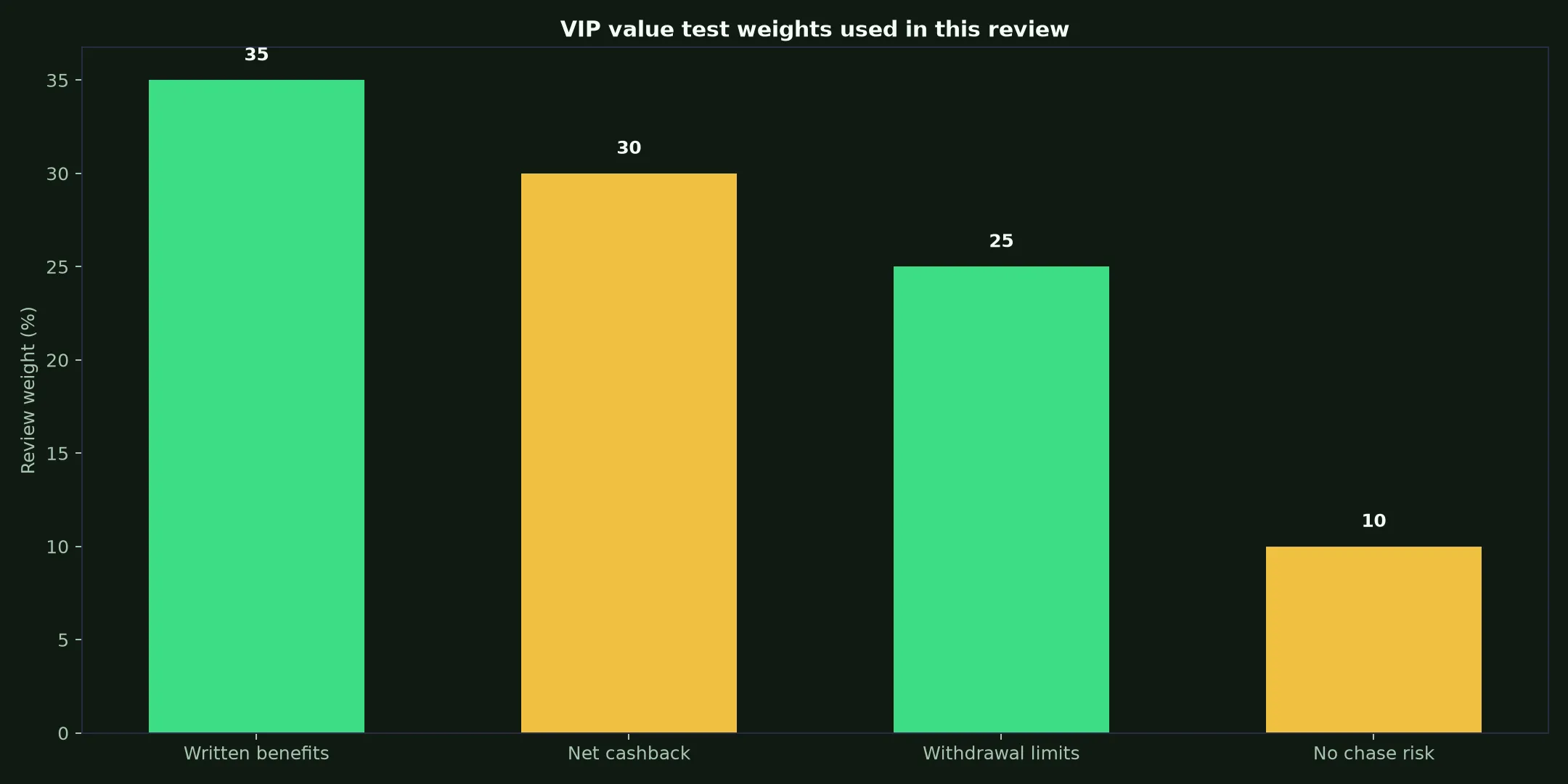 Golden Crown Casino VIP Program: A Practical Value Test evidence chart