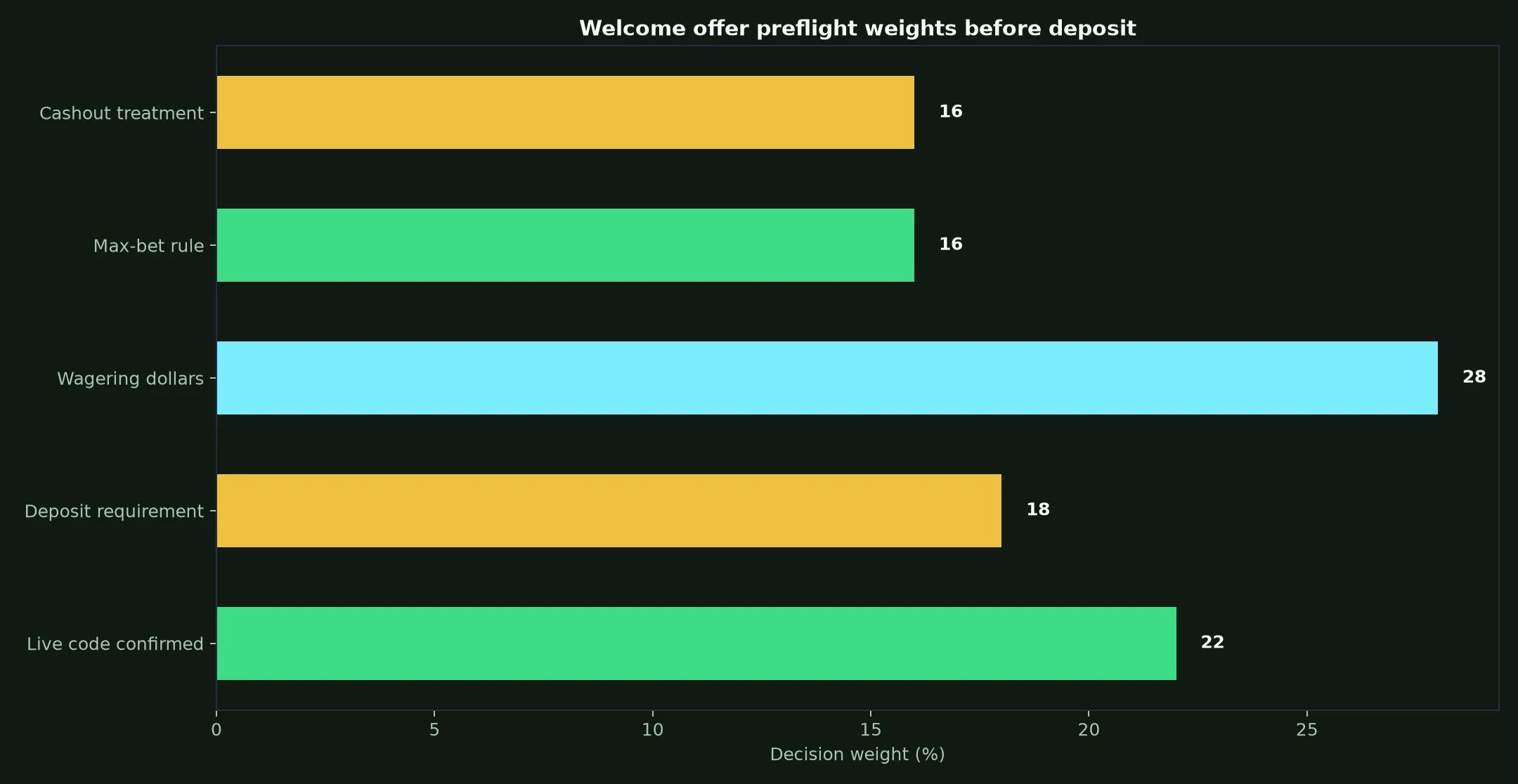 Golden Crown Casino Welcome Bonus Verification Guide evidence chart