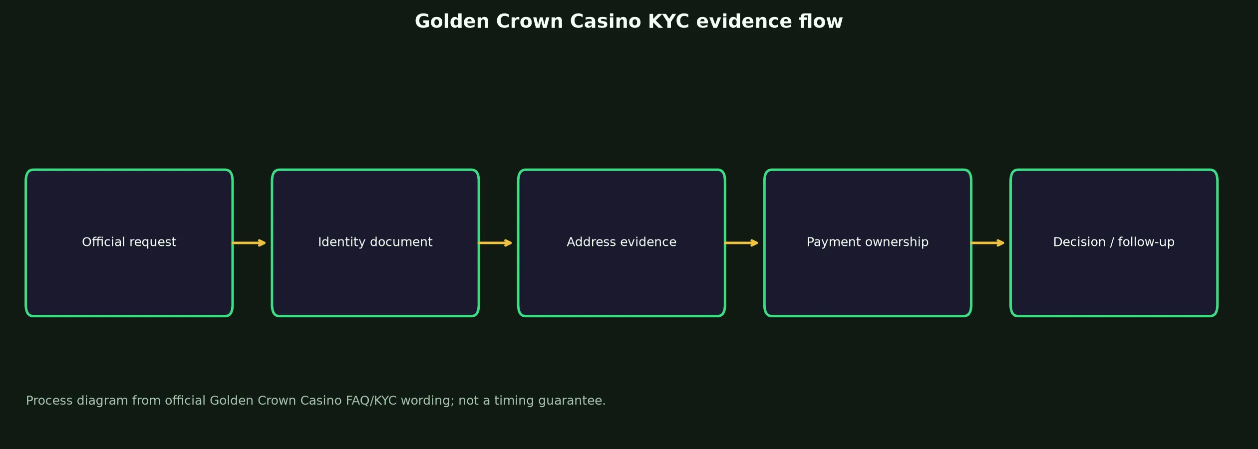 Golden Crown Casino Verification and KYC Guide evidence chart