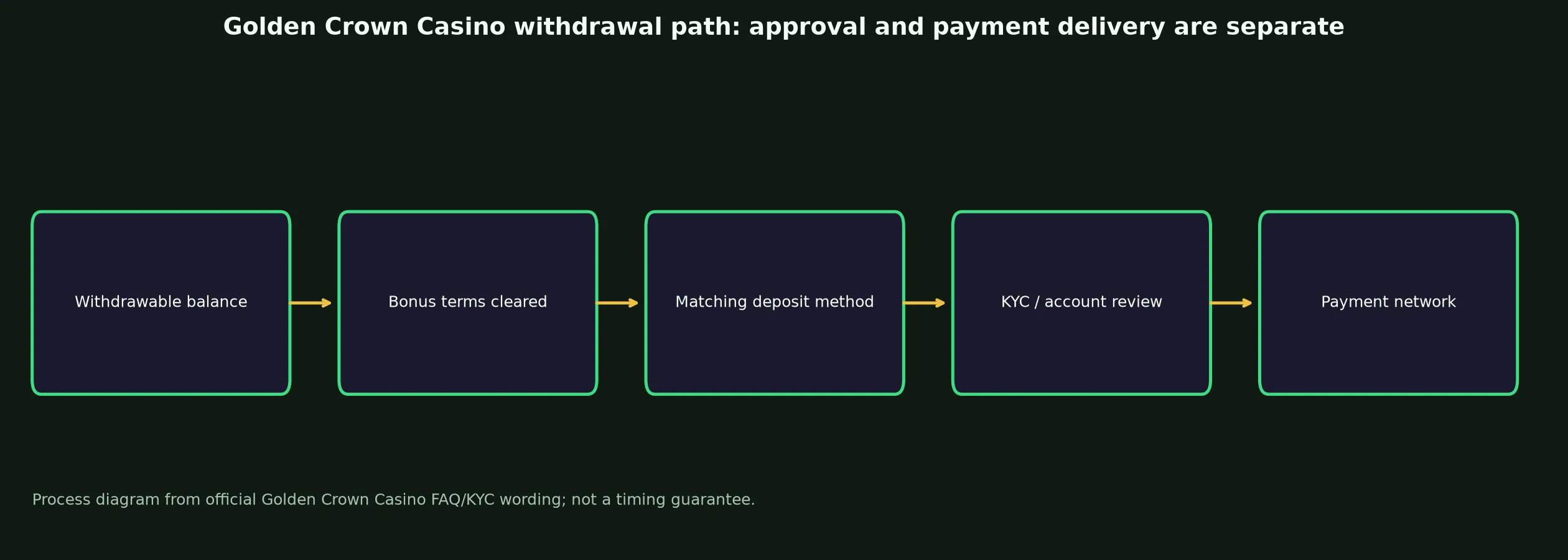 Golden Crown Casino Withdrawal Rules and Escalation evidence chart