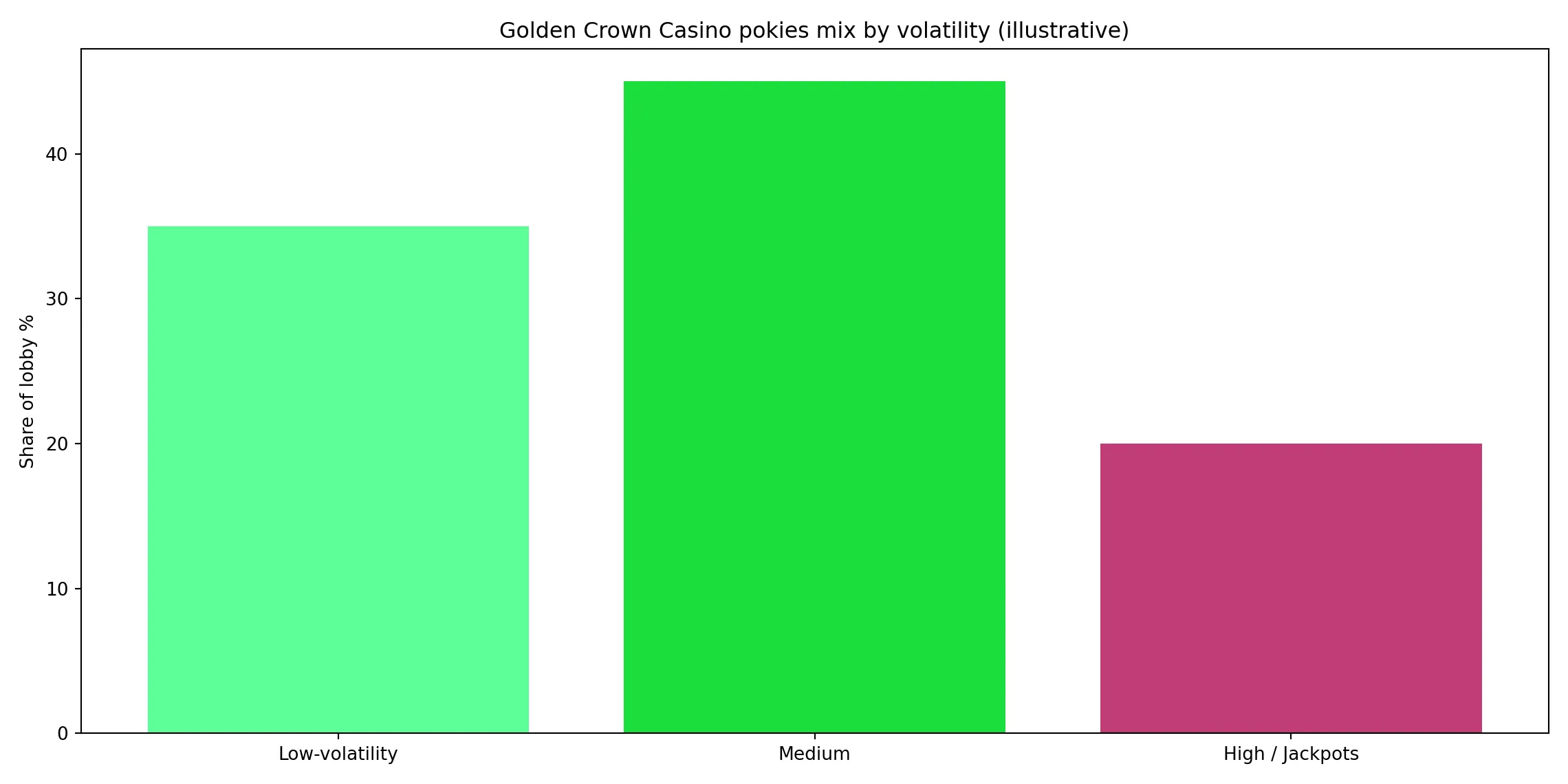 How Golden Crown Casino's volatility mix feels over a month - Golden Crown Casino analytics chart