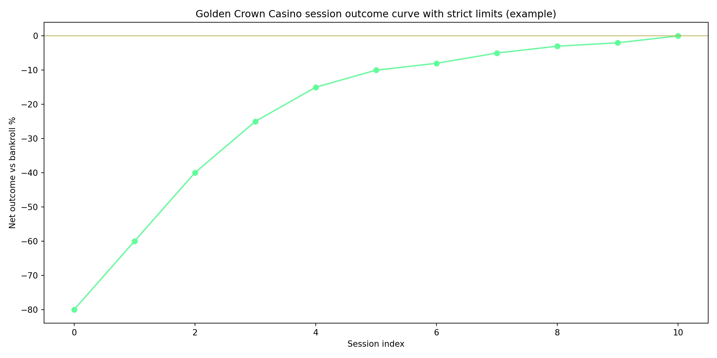 How tight limits flatten the bankroll rollercoaster - Golden Crown Casino analytics chart
