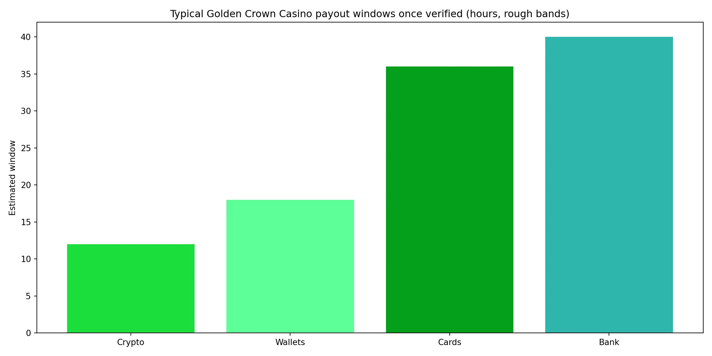 What fast Golden Crown Casino withdrawals really look like - Golden Crown Casino analytics chart